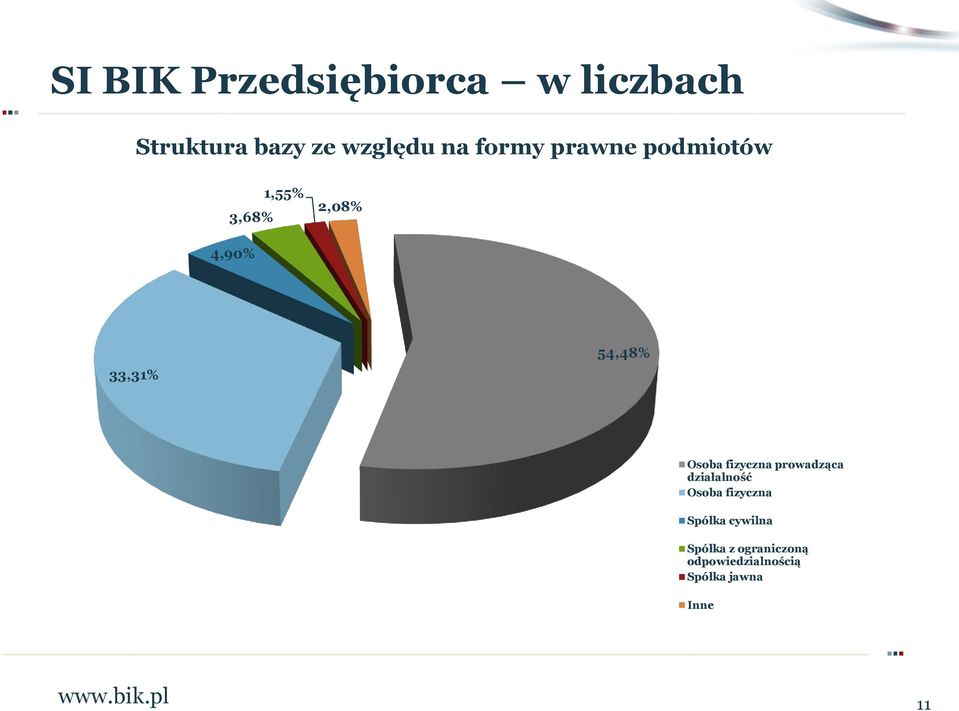 Osoba fizyczna prowadząca działalność Osoba fizyczna Spółka