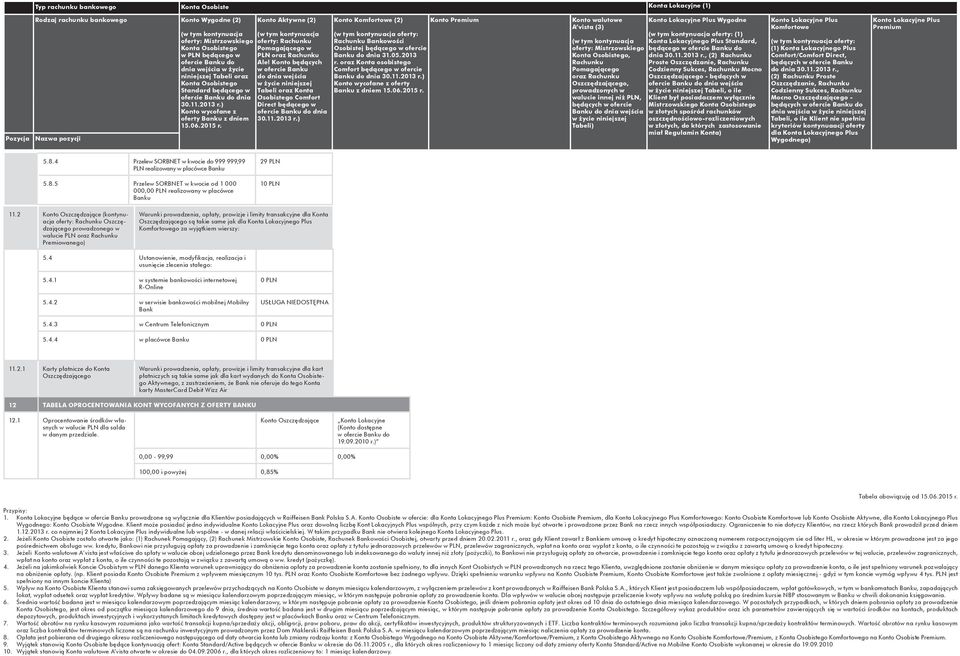 4 Przelew SORBNET w kwocie do 999 999,99 PLN realizowany w placówce Banku 5.8.5 Przelew SORBNET w kwocie od 1 000 000,00 PLN realizowany w placówce Banku 29 PLN 10 PLN 11.