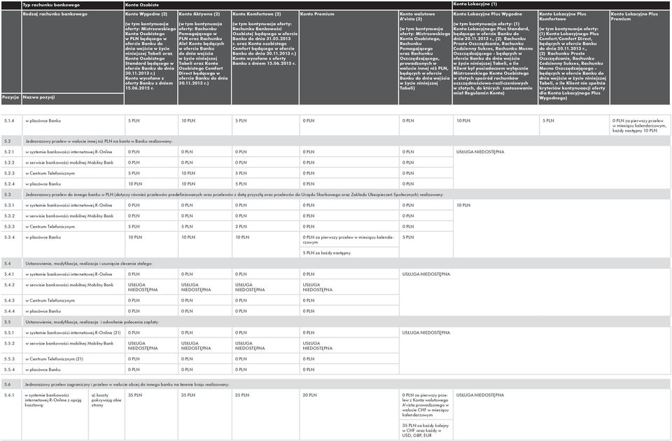 4 w placówce Banku 5 PLN 10 PLN 5 PLN 0 PLN 0 PLN 10 PLN 5 PLN 0 PLN za pierwszy przelew w miesiącu kalendarzowym, każdy następny 10 PLN 5.