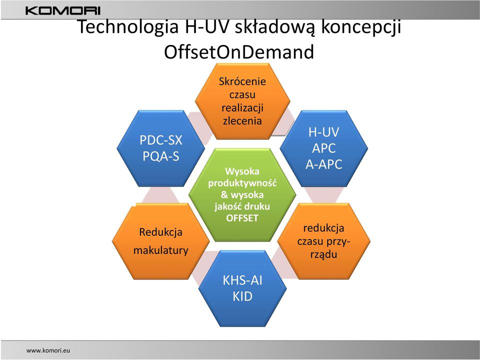 realizacji zlecenia Wysoka produktywność & wysoka