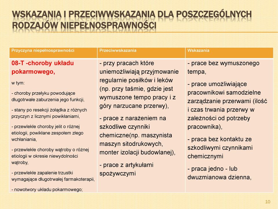 wchłaniania, - przewlekłe choroby wątroby o różnej etiologii w okresie niewydolności wątroby, - przewlekłe zapalenie trzustki wymagające długotrwałej farmakoterapii, - nowotwory układu pokarmowego; -