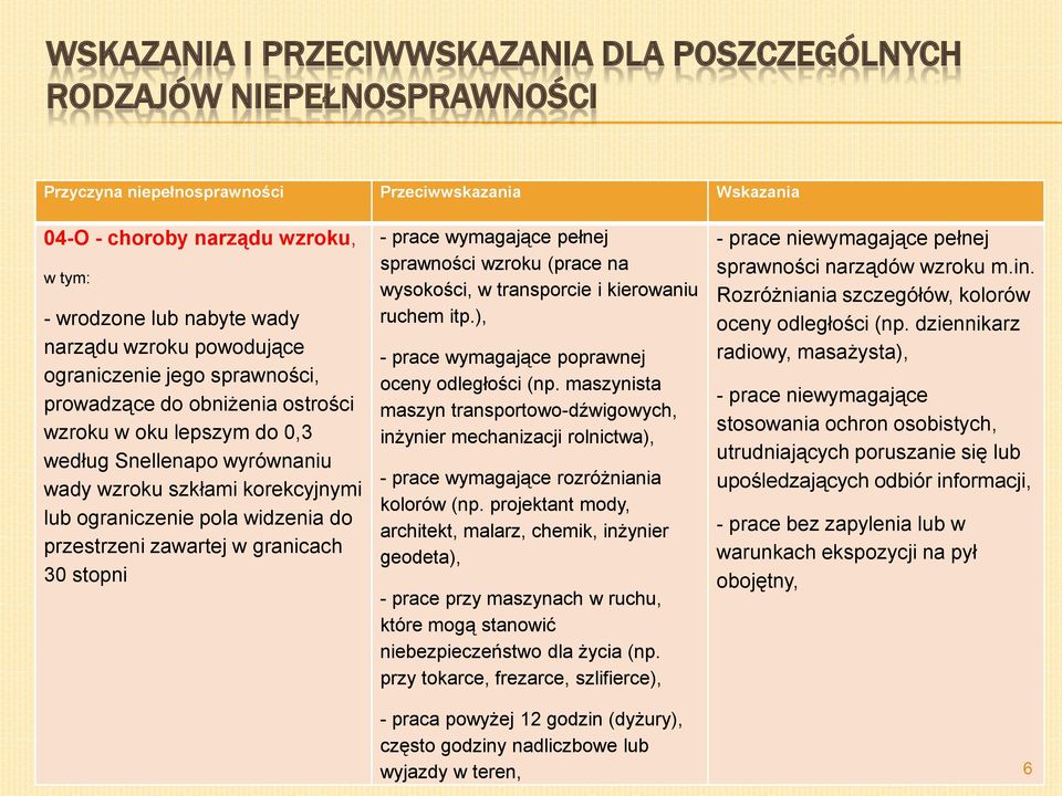 pola widzenia do przestrzeni zawartej w granicach 30 stopni - prace wymagające pełnej sprawności wzroku (prace na wysokości, w transporcie i kierowaniu ruchem itp.