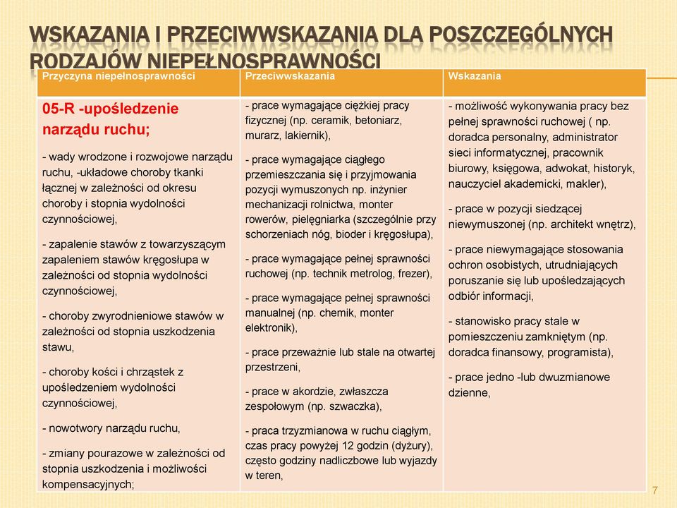 stopnia wydolności czynnościowej, - choroby zwyrodnieniowe stawów w zależności od stopnia uszkodzenia stawu, - choroby kości i chrząstek z upośledzeniem wydolności czynnościowej, - prace wymagające
