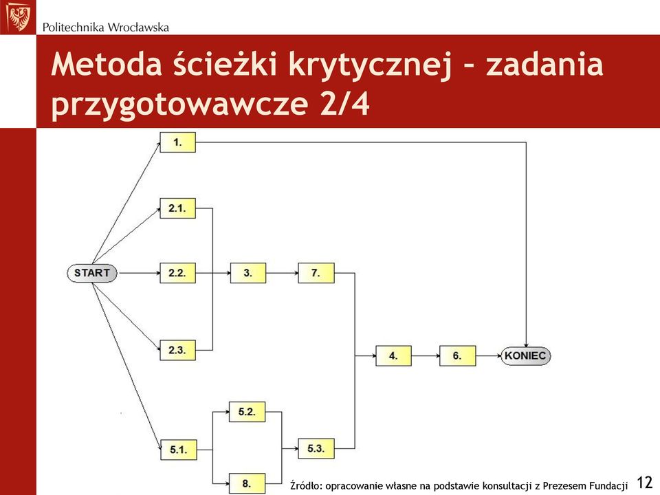 Źródło: opracowanie własne na