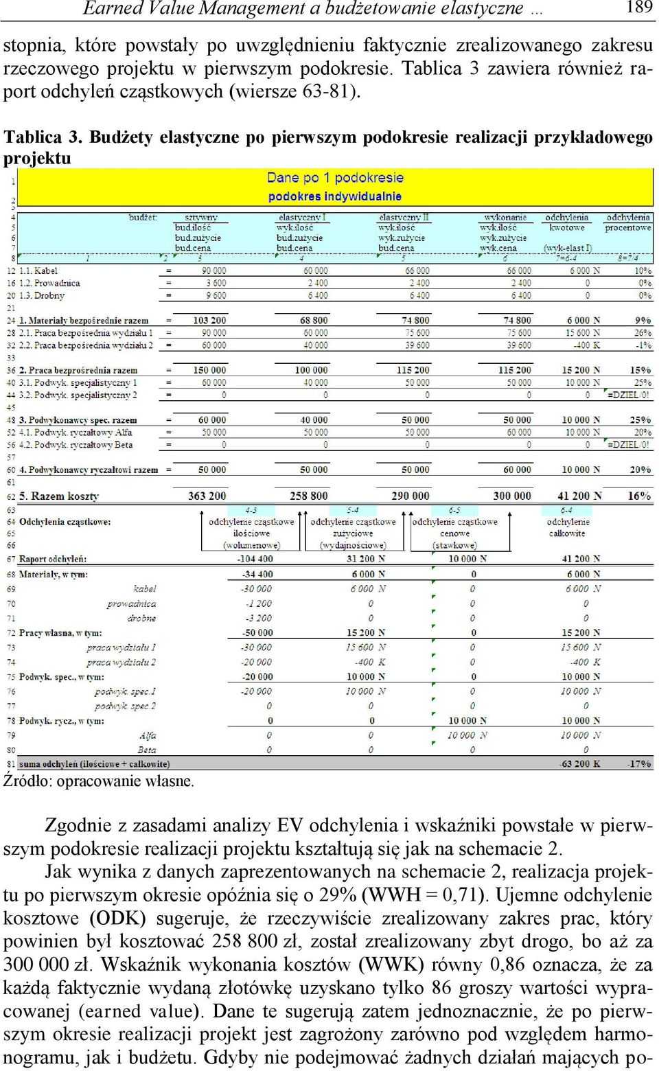Zgodnie z zasadami analizy EV odchylenia i wskaźniki powstałe w pierwszym podokresie realizacji projektu kształtują się jak na schemacie 2.
