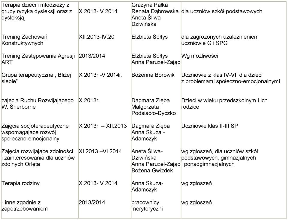 20 Elżbieta Sołtys dla zagrożonych uzależnieniem uczniowie G i SPG Trening Zastępowania Agresji ART Elżbieta Sołtys Wg możliwości Anna Paruzel-Zając Grupa terapeutyczna,,bliżej siebie X 2013r.