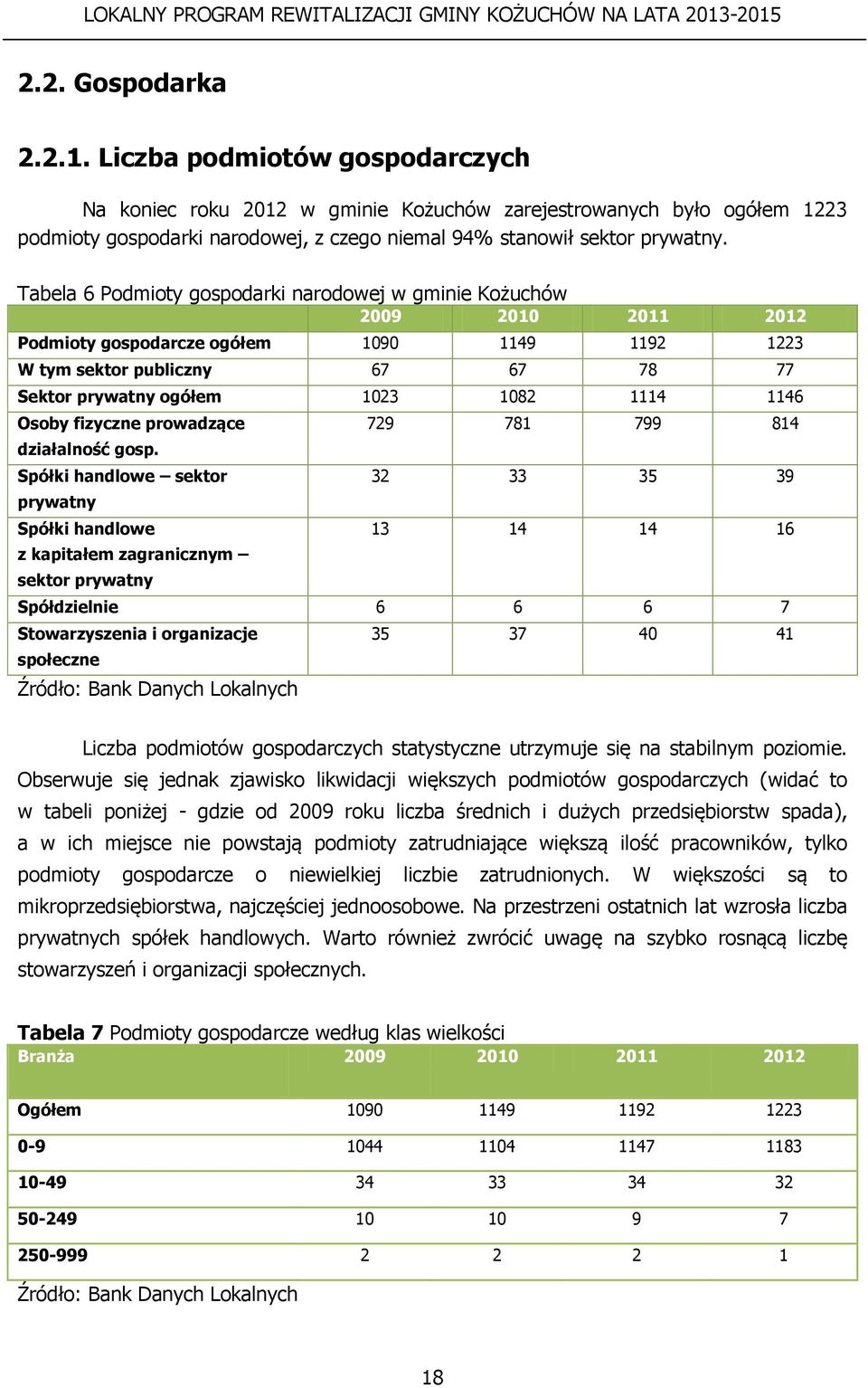 Tabela 6 Podmioty gospodarki narodowej w gminie Kożuchów 2009 2010 2011 2012 Podmioty gospodarcze ogółem 1090 1149 1192 1223 W tym sektor publiczny 67 67 78 77 Sektor prywatny ogółem 1023 1082 1114