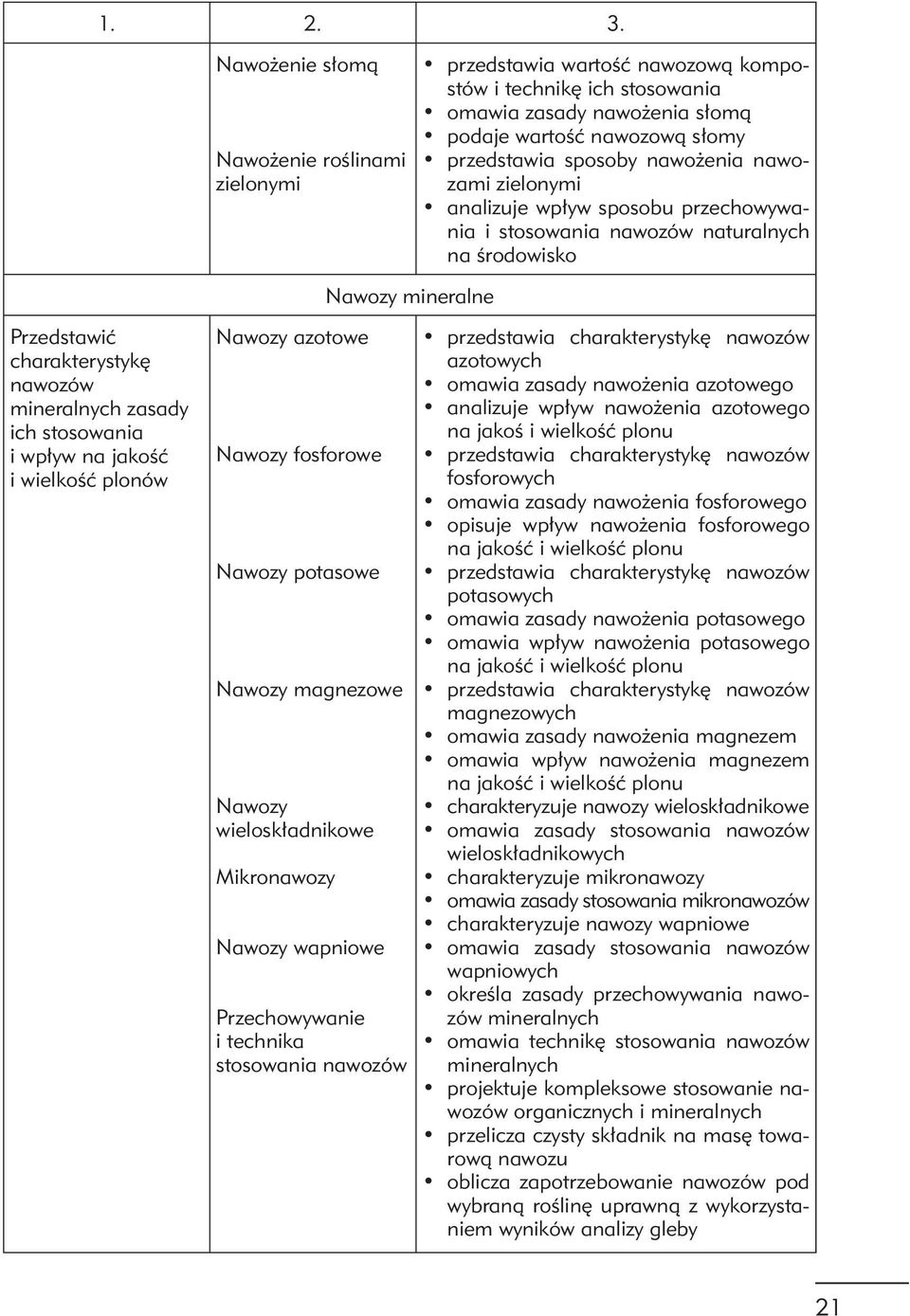 stosowania i wpływ na jakość i wielkość plonów Nawozy azotowe Nawozy fosforowe Nawozy potasowe Nawozy magnezowe Nawozy wieloskładnikowe Mikronawozy Nawozy wapniowe Przechowywanie i technika