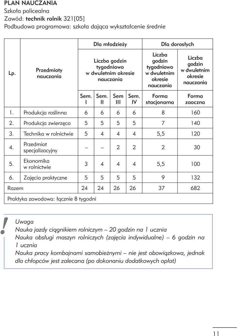 II Sem III Sem. IV Forma stacjonarna Forma zaoczna 1. Produkcja roślinna 6 6 6 6 8 160 2. Produkcja zwierzęca 5 5 5 5 7 140 3. Technika w rolnictwie 5 4 4 4 5,5 120 4. 5. Przedmiot specjalizacyjny Ekonomika w rolnictwie 2 2 2 30 3 4 4 4 5,5 100 6.