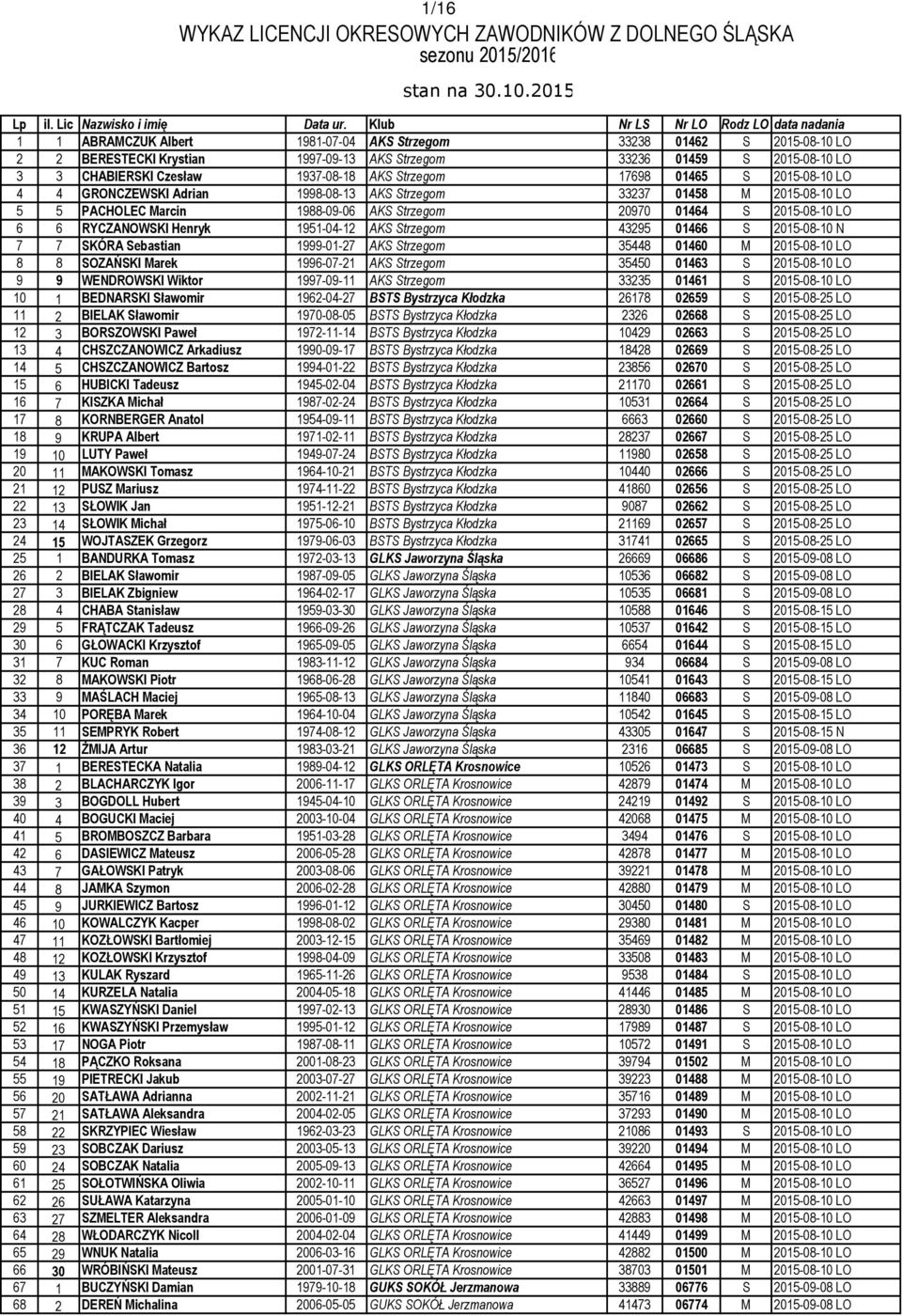 Strzegom 17698 01465 S 2015-08-10 LO 4 4 GRONCZEWSKI Adrian 1998-08-13 AKS Strzegom 33237 01458 M 2015-08-10 LO 5 5 PACHOLEC Marcin 1988-09-06 AKS Strzegom 20970 01464 S 2015-08-10 LO 6 6 RYCZANOWSKI
