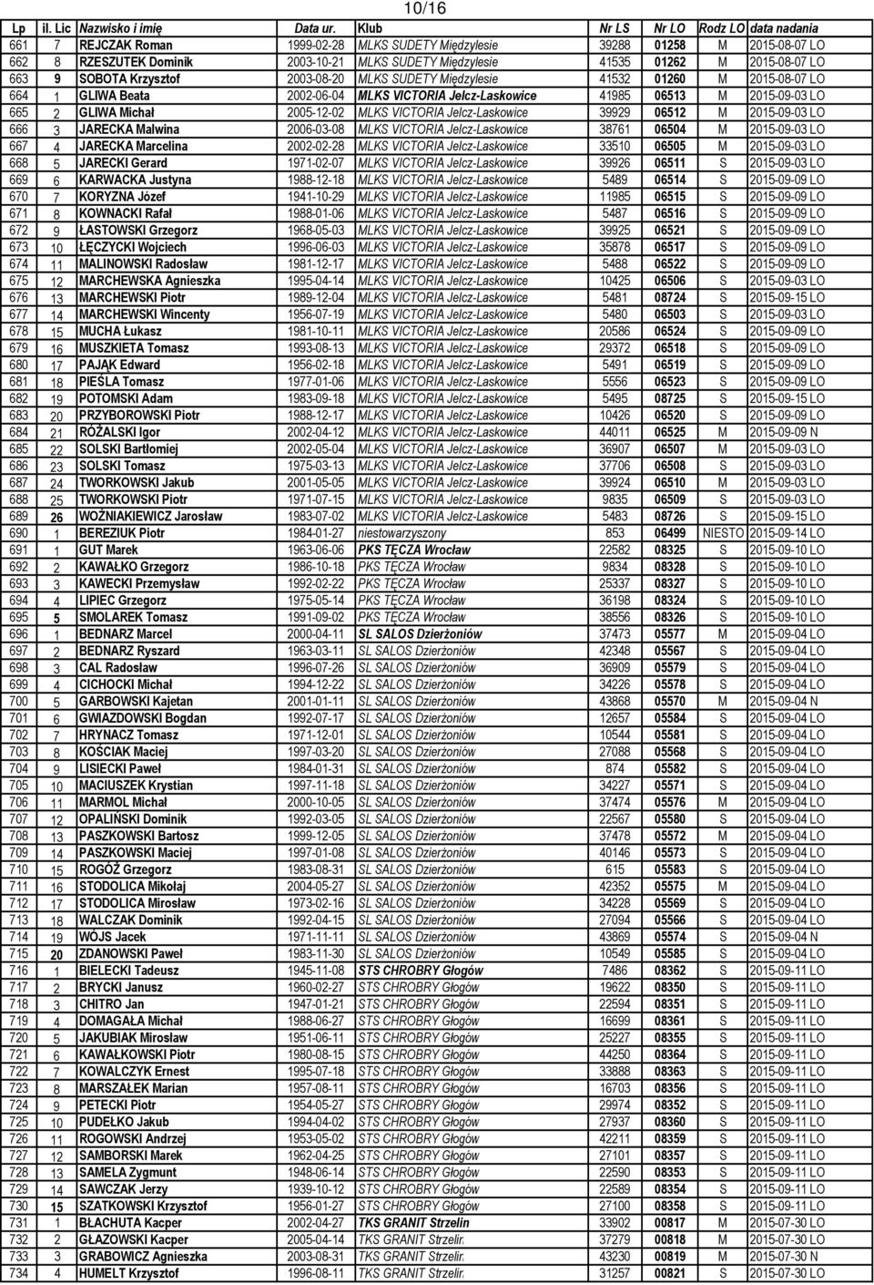 Jelcz-Laskowice 39929 06512 M 2015-09-03 LO 666 3 JARECKA Malwina 2006-03-08 MLKS VICTORIA Jelcz-Laskowice 38761 06504 M 2015-09-03 LO 667 4 JARECKA Marcelina 2002-02-28 MLKS VICTORIA Jelcz-Laskowice