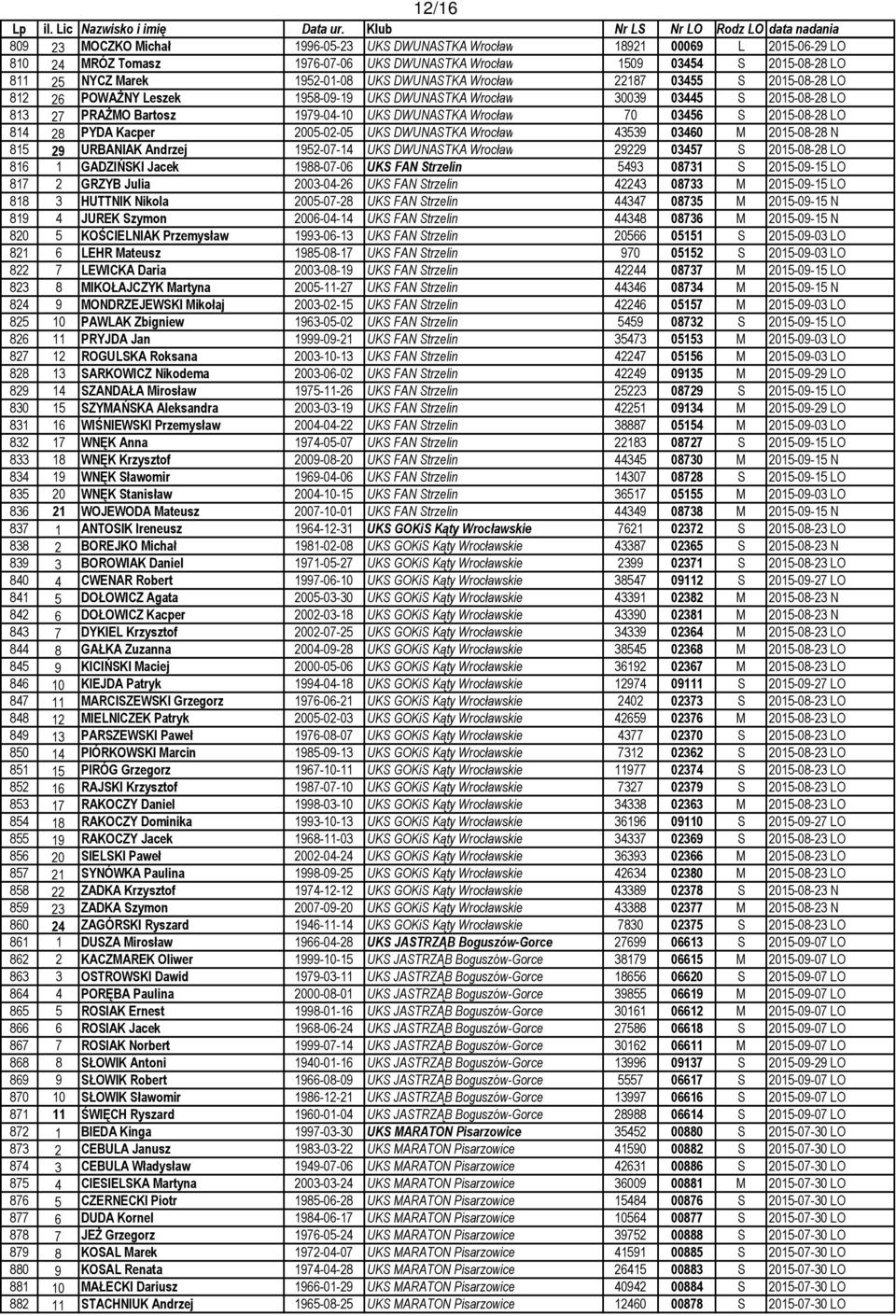 2015-08-28 LO 814 28 PYDA Kacper 2005-02-05 UKS DWUNASTKA Wrocław 43539 03460 M 2015-08-28 N 815 29 URBANIAK Andrzej 1952-07-14 UKS DWUNASTKA Wrocław 29229 03457 S 2015-08-28 LO 816 1 GADZIŃSKI Jacek