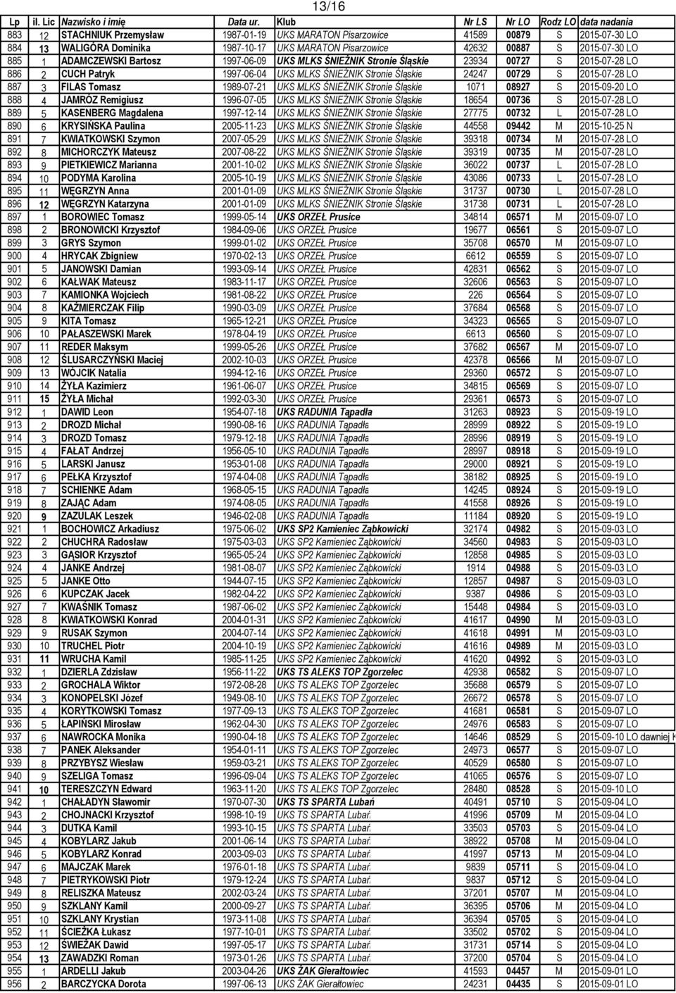 Tomasz 1989-07-21 UKS MLKS ŚNIEŻNIK Stronie Śląskie 1071 08927 S 2015-09-20 LO 888 4 JAMRÓZ Remigiusz 1996-07-05 UKS MLKS ŚNIEŻNIK Stronie Śląskie 18654 00736 S 2015-07-28 LO 889 5 KASENBERG