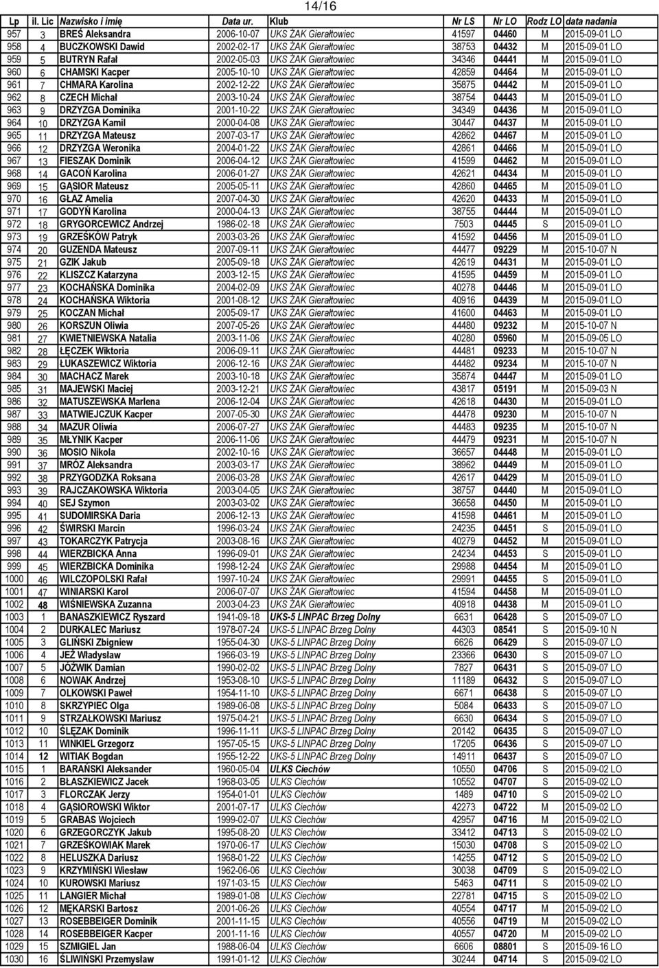35875 04442 M 2015-09-01 LO 962 8 CZECH Michał 2003-10-24 UKS ŻAK Gierałtowiec 38754 04443 M 2015-09-01 LO 963 9 DRZYZGA Dominika 2001-10-22 UKS ŻAK Gierałtowiec 34349 04436 M 2015-09-01 LO 964 10