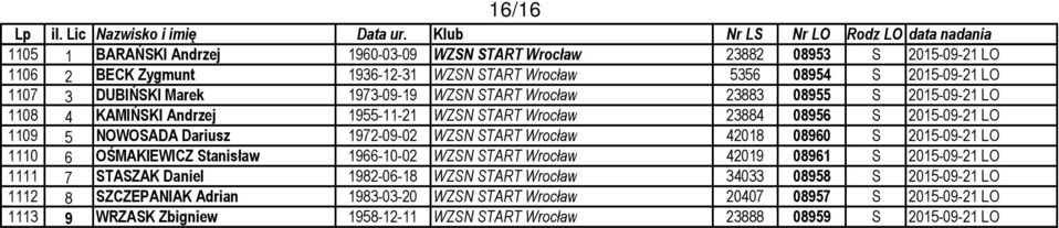 WZSN START Wrocław 42018 08960 S 2015-09-21 LO 1110 6 OŚMAKIEWICZ Stanisław 1966-10-02 WZSN START Wrocław 42019 08961 S 2015-09-21 LO 1111 7 STASZAK Daniel 1982-06-18 WZSN START