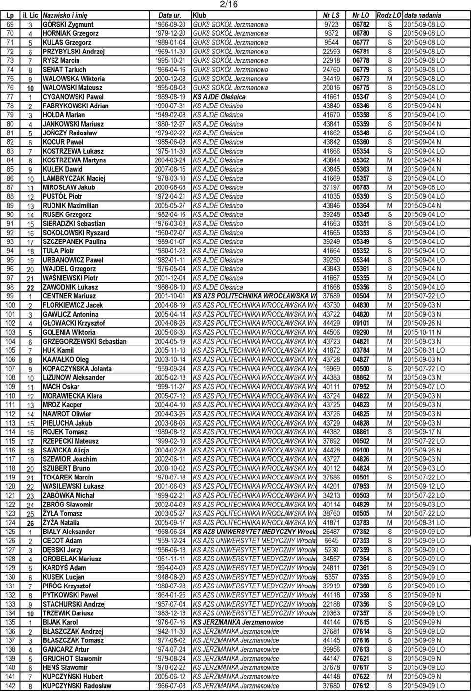 2015-09-08 LO 74 8 SENAT Tarluch 1966-04-16 GUKS SOKÓŁ Jerzmanowa 24760 06779 S 2015-09-08 LO 75 9 WALOWSKA Wiktoria 2000-12-08 GUKS SOKÓŁ Jerzmanowa 34419 06773 M 2015-09-08 LO 76 10 WALOWSKI