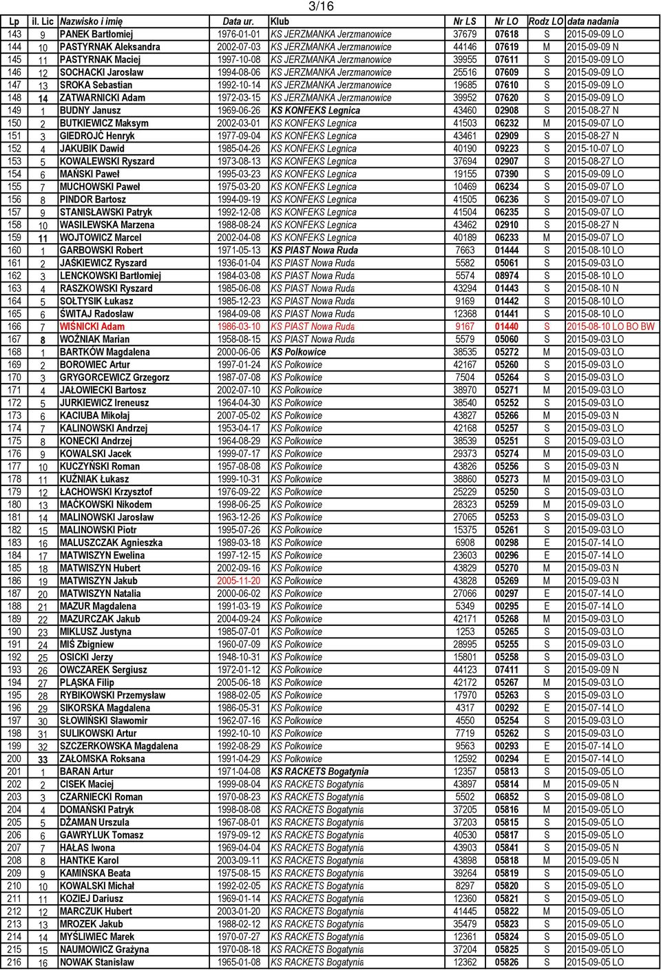 1992-10-14 KS JERZMANKA Jerzmanowice 19685 07610 S 2015-09-09 LO 148 14 ZATWARNICKI Adam 1972-03-15 KS JERZMANKA Jerzmanowice 39952 07620 S 2015-09-09 LO 149 1 BUDNY Janusz 1969-06-26 KS KONFEKS