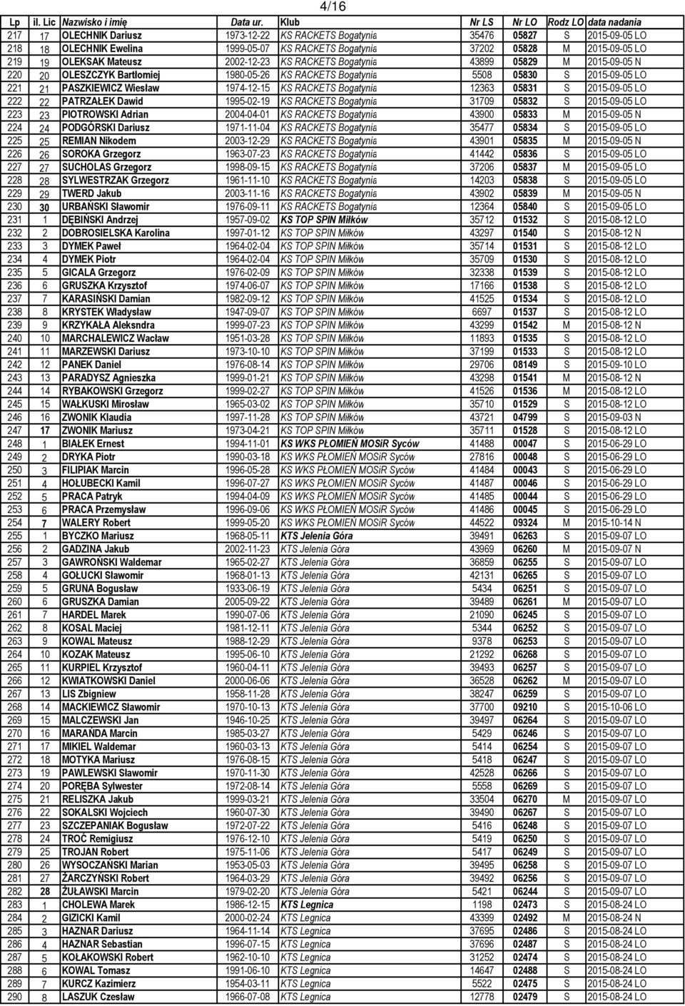 Bogatynia 12363 05831 S 2015-09-05 LO 222 22 PATRZAŁEK Dawid 1995-02-19 KS RACKETS Bogatynia 31709 05832 S 2015-09-05 LO 223 23 PIOTROWSKI Adrian 2004-04-01 KS RACKETS Bogatynia 43900 05833 M