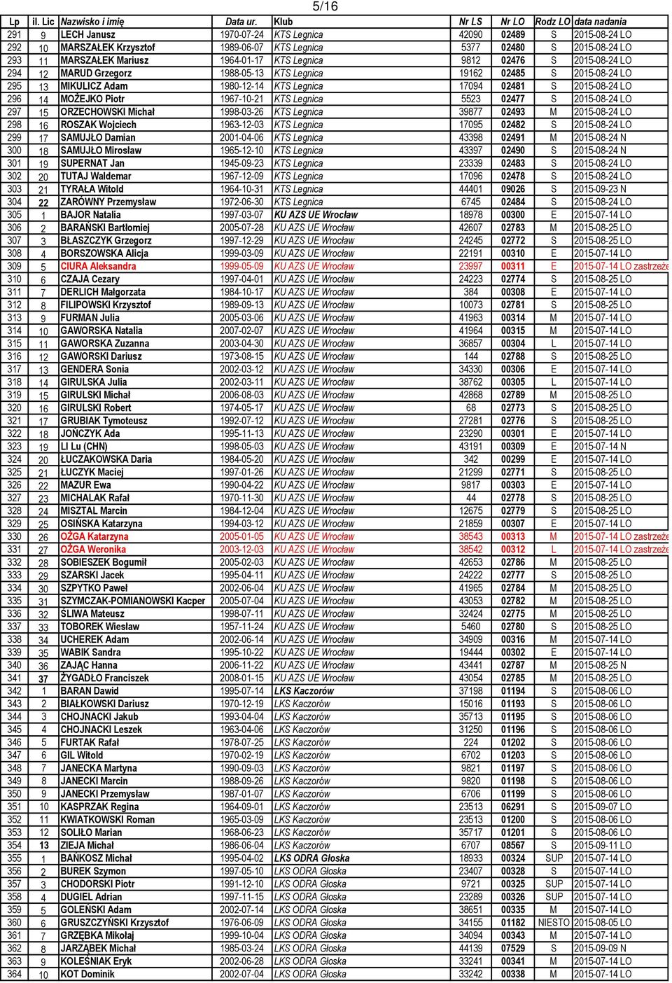 1967-10-21 KTS Legnica 5523 02477 S 2015-08-24 LO 297 15 ORZECHOWSKI Michał 1998-03-26 KTS Legnica 39877 02493 M 2015-08-24 LO 298 16 ROSZAK Wojciech 1963-12-03 KTS Legnica 17095 02482 S 2015-08-24