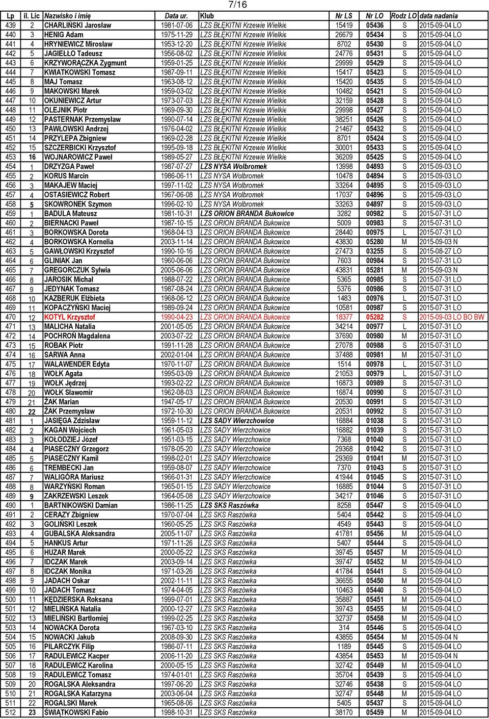 Zygmunt 1959-01-25 LZS BŁĘKITNI Krzewie Wielkie 29999 05429 S 2015-09-04 LO 444 7 KWIATKOWSKI Tomasz 1987-09-11 LZS BŁĘKITNI Krzewie Wielkie 15417 05423 S 2015-09-04 LO 445 8 MAJ Tomasz 1963-08-12