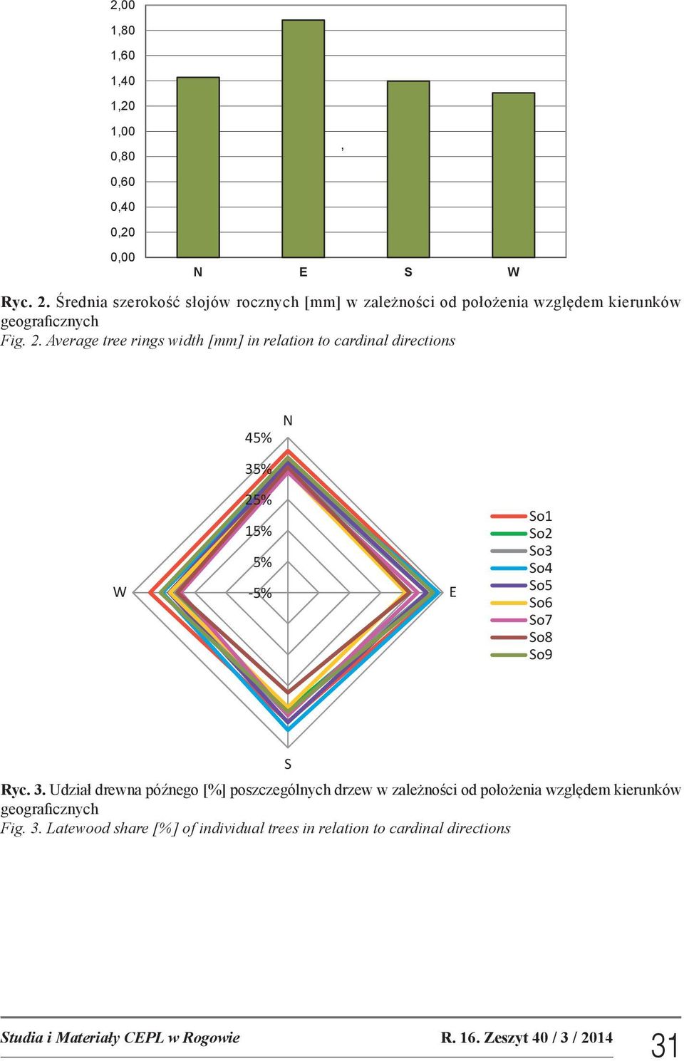 Average tree rings width [mm] in relation to cardinal directions 45% N 35