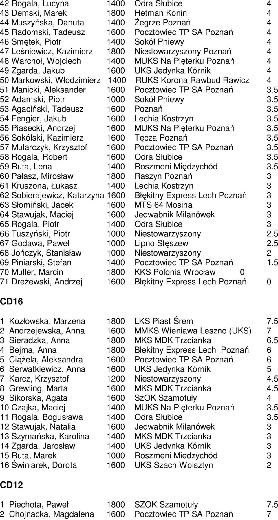 Korona Rawbud Rawicz 4 51 Manicki, Aleksander 1600 Pocztowiec TP SA Poznań 3.5 52 Adamski, Piotr 1000 Sokół Pniewy 3.5 53 Agaciński, Tadeusz 1600 Poznań 3.5 54 Fengier, Jakub 1600 Lechia Kostrzyn 3.
