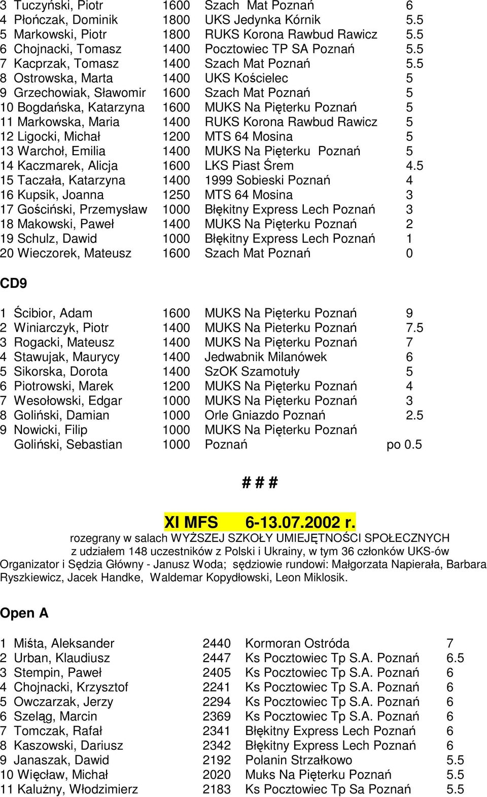 5 8 Ostrowska, Marta 1400 UKS Kościelec 5 9 Grzechowiak, Sławomir 1600 Szach Mat Poznań 5 10 Bogdańska, Katarzyna 1600 MUKS Na Pięterku Poznań 5 11 Markowska, Maria 1400 RUKS Korona Rawbud Rawicz 5