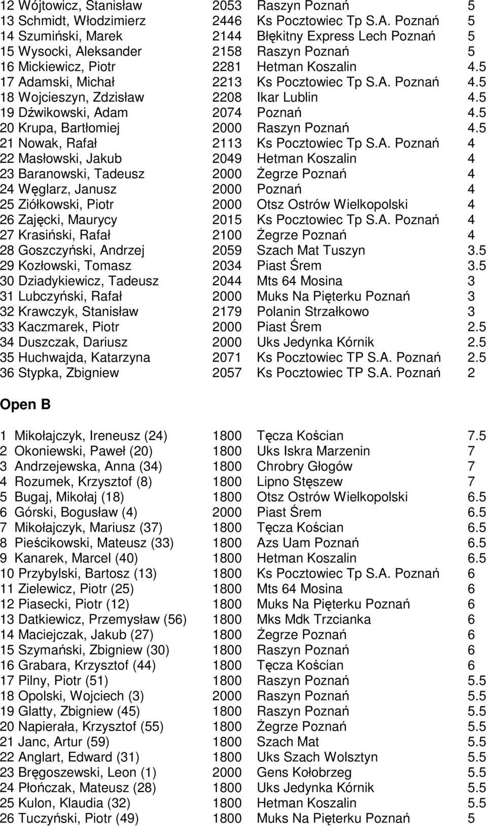 5 18 Wojcieszyn, Zdzisław 2208 Ikar Lublin 4.5 19 Dźwikowski, Ad