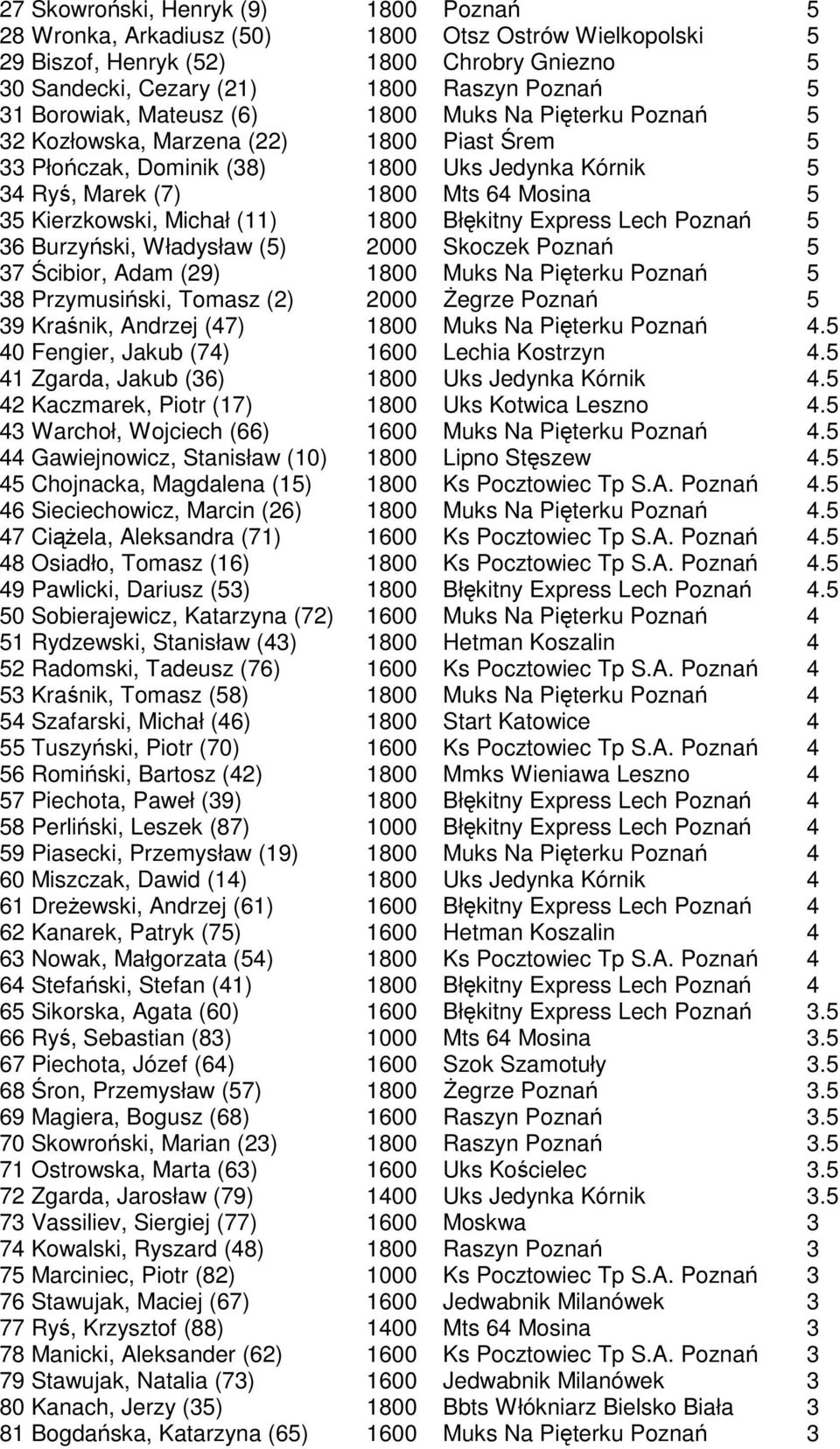 Kierzkowski, Michał (11) 1800 Błękitny Express Lech Poznań 5 36 Burzyński, Władysław (5) 2000 Skoczek Poznań 5 37 Ścibior, Adam (29) 1800 Muks Na Pięterku Poznań 5 38 Przymusiński, Tomasz (2) 2000