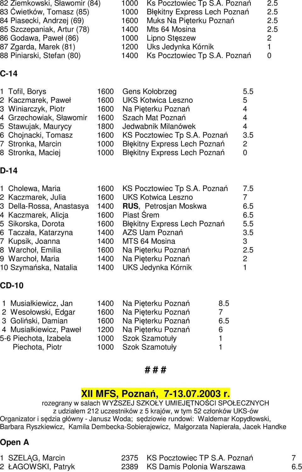 5 2 Kaczmarek, Paweł 1600 UKS Kotwica Leszno 5 3 Winiarczyk, Piotr 1600 Na Pięterku Poznań 4 4 Grzechowiak, Sławomir 1600 Szach Mat Poznań 4 5 Stawujak, Maurycy 1800 Jedwabnik Milanówek 4 6
