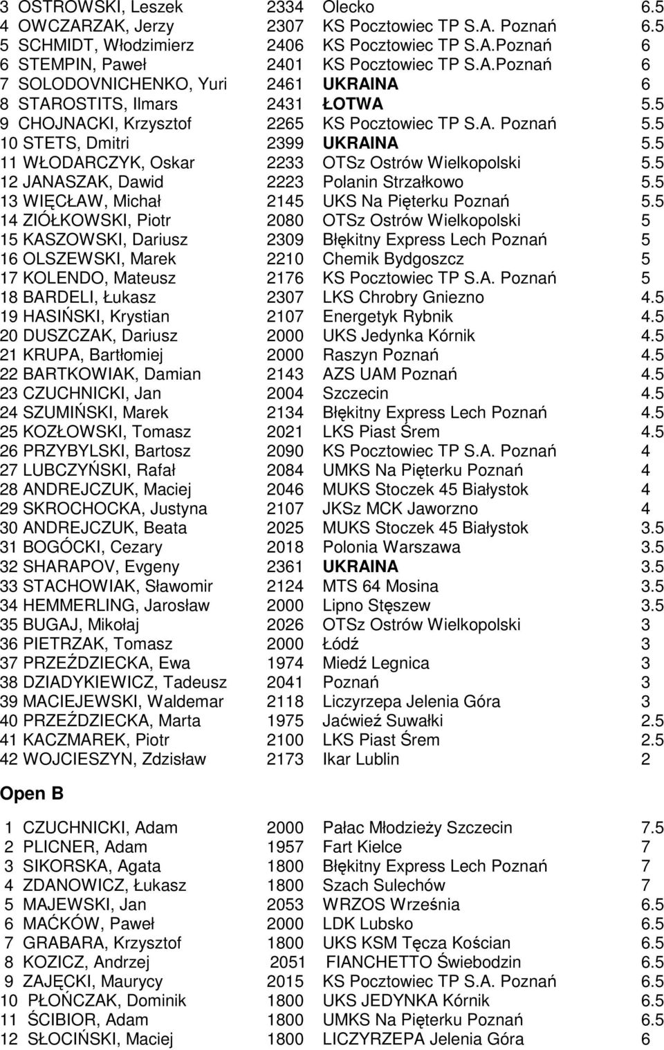 5 13 WIĘCŁAW, Michał 2145 UKS Na Pięterku Poznań 5.