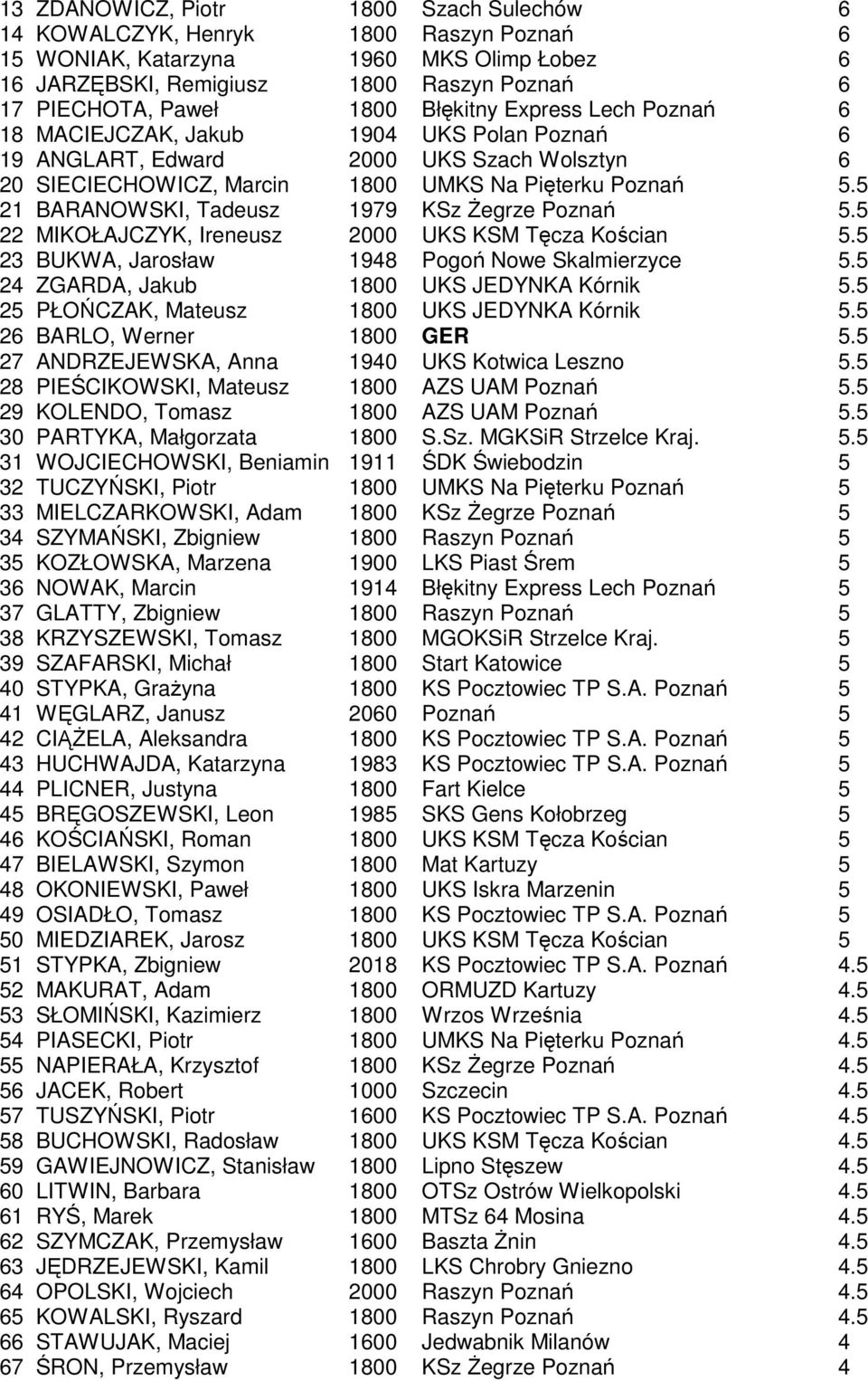 5 21 BARANOWSKI, Tadeusz 1979 KSz śegrze Poznań 5.5 22 MIKOŁAJCZYK, Ireneusz 2000 UKS KSM Tęcza Kościan 5.5 23 BUKWA, Jarosław 1948 Pogoń Nowe Skalmierzyce 5.