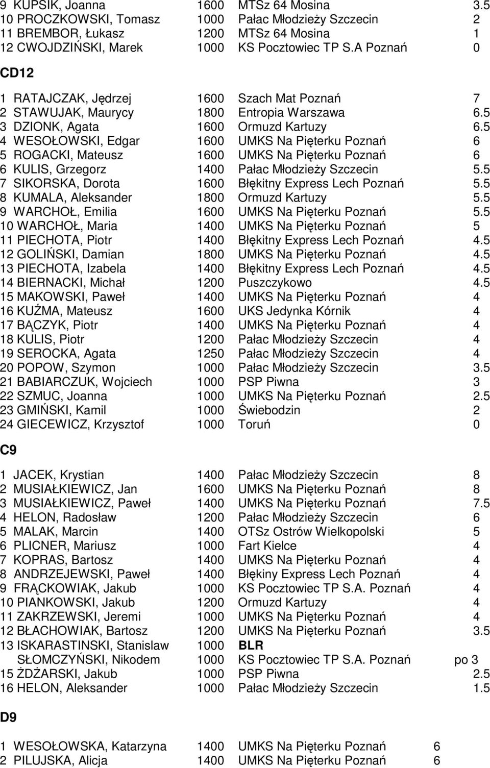5 4 WESOŁOWSKI, Edgar 1600 UMKS Na Pięterku Poznań 6 5 ROGACKI, Mateusz 1600 UMKS Na Pięterku Poznań 6 6 KULIS, Grzegorz 1400 Pałac MłodzieŜy Szczecin 5.