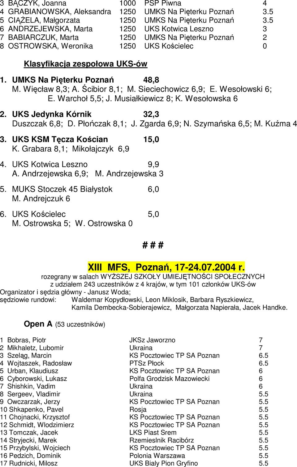 UMKS Na Pięterku Poznań 48,8 M. Więcław 8,3; A. Ścibior 8,1; M. Sieciechowicz 6,9; E. Wesołowski 6; E. Warchoł 5,5; J. Musiałkiewicz 8; K. Wesołowska 6 2. UKS Jedynka Kórnik 32,3 Duszczak 6,8; D.