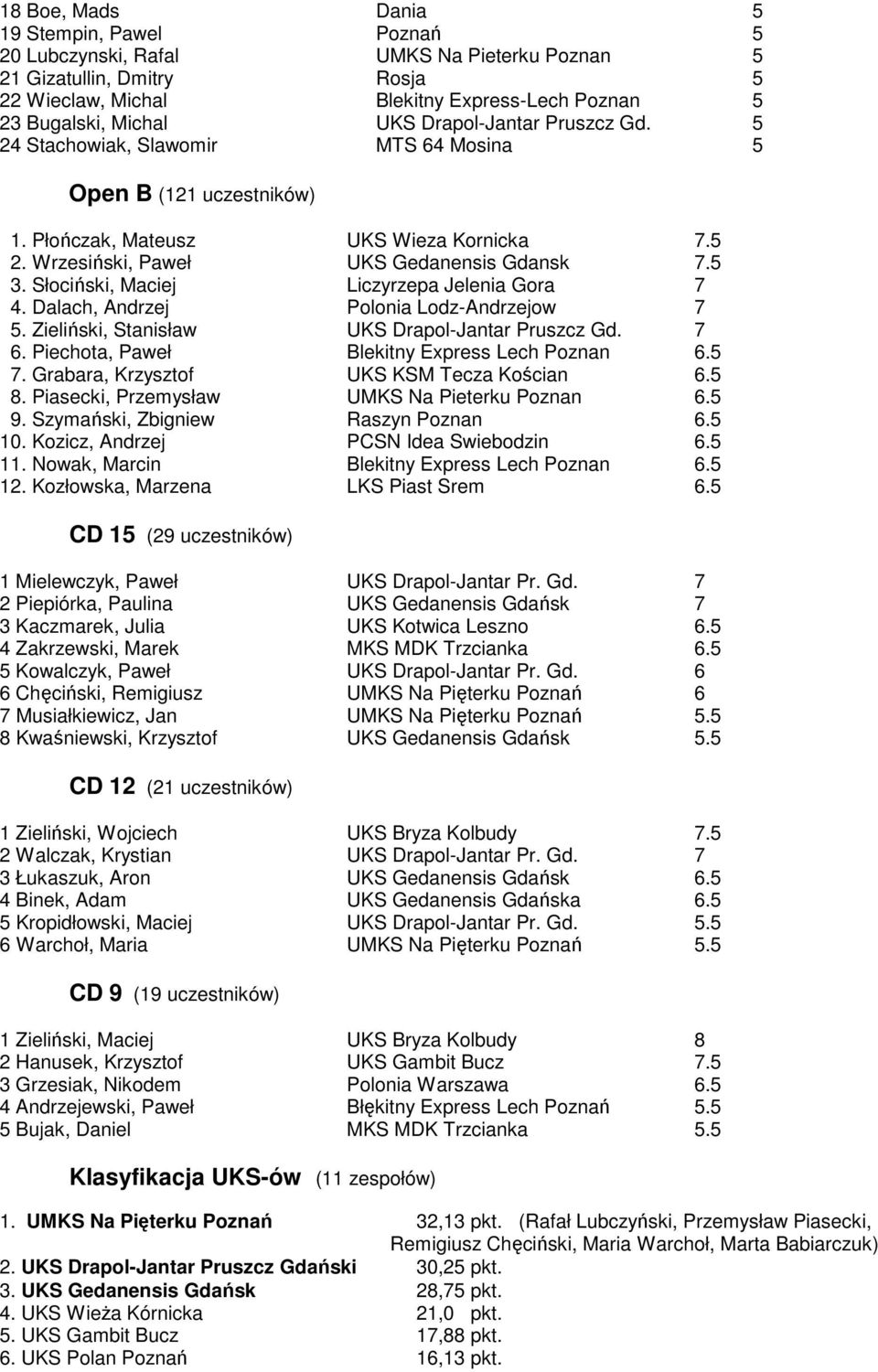 Słociński, Maciej Liczyrzepa Jelenia Gora 7 4. Dalach, Andrzej Polonia Lodz-Andrzejow 7 5. Zieliński, Stanisław UKS Drapol-Jantar Pruszcz Gd. 7 6. Piechota, Paweł Blekitny Express Lech Poznan 6.5 7.