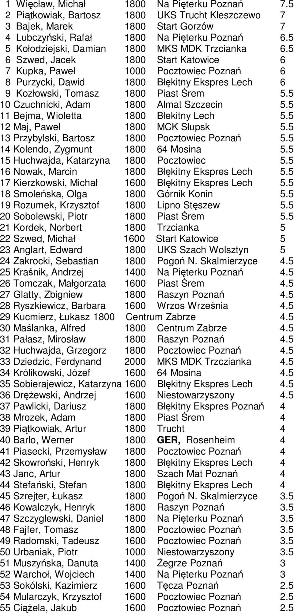 5 6 Szwed, Jacek 1800 Start Katowice 6 7 Kupka, Paweł 1000 Pocztowiec Poznań 6 8 Purzycki, Dawid 1800 Błękitny Ekspres Lech 6 9 Kozłowski, Tomasz 1800 Piast Śrem 5.