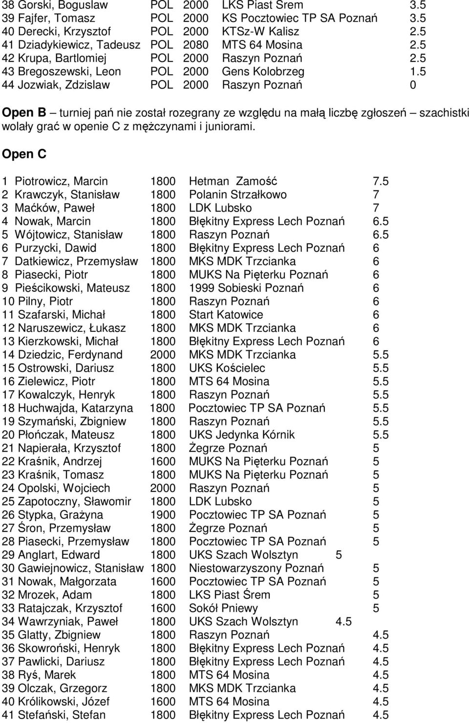 5 44 Jozwiak, Zdzislaw POL 2000 Raszyn Poznań 0 Open B turniej pań nie został rozegrany ze względu na małą liczbę zgłoszeń szachistki wolały grać w openie C z męŝczynami i juniorami.