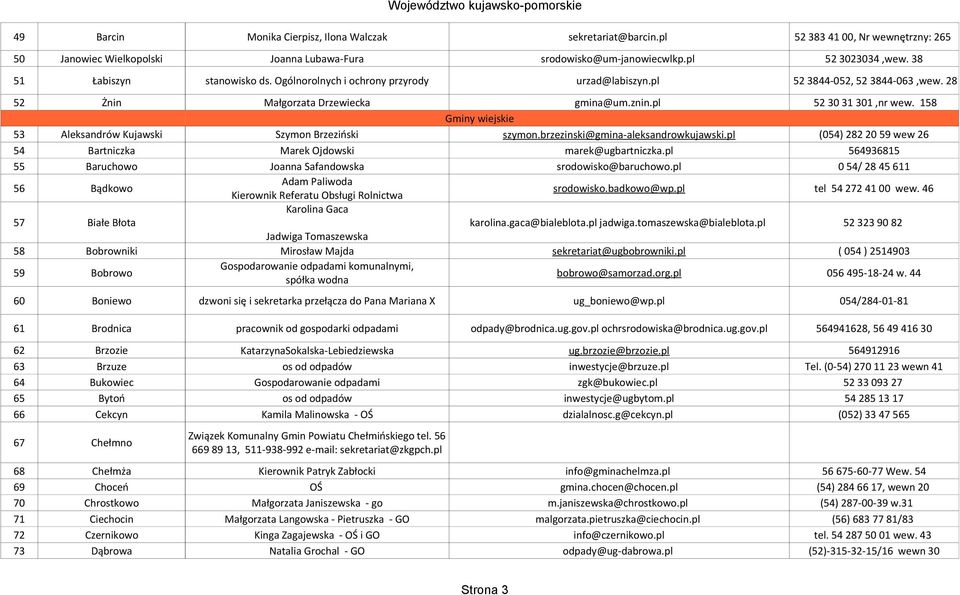158 Gminy wiejskie 53 Aleksandrów Kujawski Szymon Brzeziński szymon.brzezinski@gmina-aleksandrowkujawski.pl (054) 282 20 59 wew 26 54 Bartniczka Marek Ojdowski marek@ugbartniczka.