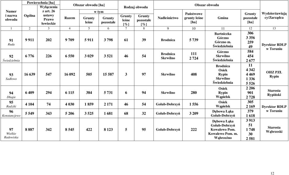 Skrwilno 408 6 409 294 6 115 384 5 731 6 94 Skrwilno 280 111 2 724 4 104 74 4 030 1 859 2 171 46 54 Golub-Dobrzyń 1 556 5 549 343 5 206 3 525 1 681 68 32 Golub-Dobrzyń 3 209 8 887 342 8 545 422 8 123