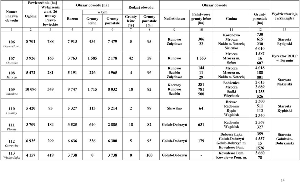 4 965 4 96 10 096 349 9 747 1 715 8 032 18 82 Runowo Żołędowo Kaczory Runowo 5 420 93 5 327 113 5 214 2 98 Skrwilno 64 3 709 184 3 525 640 2 885 18 82 Golub-Dobrzyń 631 6 935 299 6 636 336 6 300 5 95