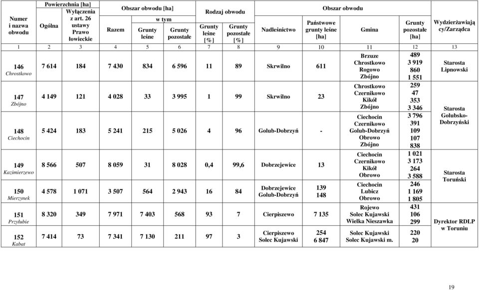 943 16 84 Dobrzejewice Golub-Dobrzyń 8 320 349 7 971 7 403 568 93 7 Cierpiszewo 7 135 7 414 73 7 341 7 130 211 97 3 Cierpiszewo Solec Kujawski 139 148 254 6 847 Chrostkowo Czernikowo Kikół Zbójno