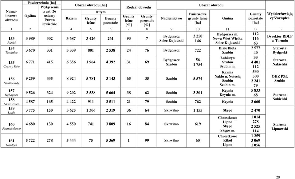 Łąkie 160 Franciszkowo 161 Grodzeń 3 670 331 3 339 801 2 538 24 76 Bydgoszcz 722 6 771 415 6 356 1 964 4 392 31 69 Bydgoszcz 56 1 754 9 259 335 8 924 5 781 3 143 65 35 5 574 9 526 324 9 202 3 538 5