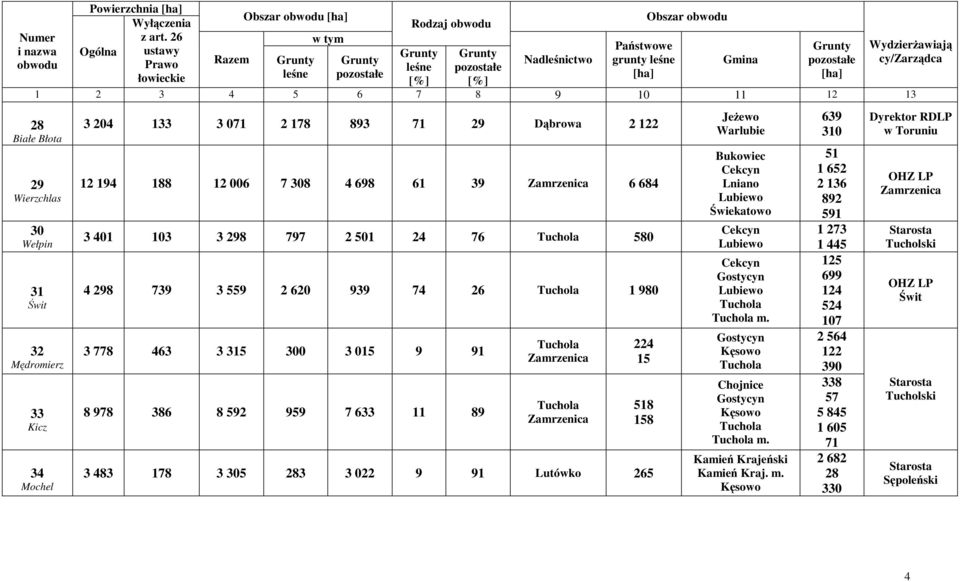 Zamrzenica 3 483 178 3 305 283 3 022 9 91 Lutówko 265 224 15 518 158 Jeżewo Warlubie Bukowiec Cekcyn Lniano Lubiewo Świekatowo Cekcyn Lubiewo Cekcyn Gostycyn Lubiewo Tuchola Tuchola m.