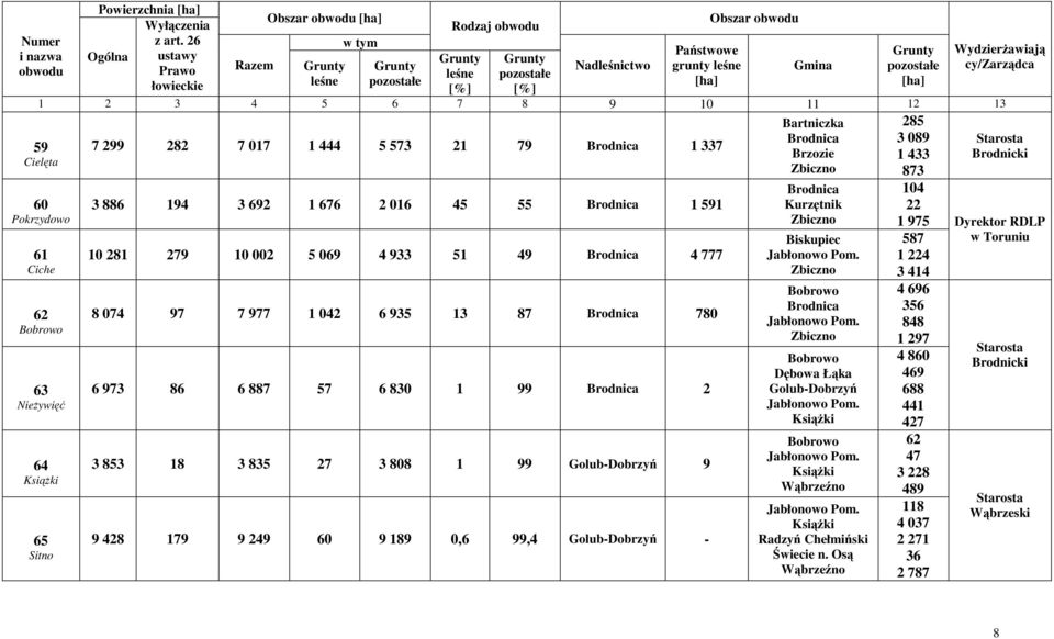 1 99 Brodnica 2 3 853 18 3 835 27 3 808 1 99 Golub-Dobrzyń 9 9 428 179 9 249 60 9 189 0,6 99,4 Golub-Dobrzyń - Brodnica Kurzętnik Zbiczno Biskupiec Jabłonowo Pom.