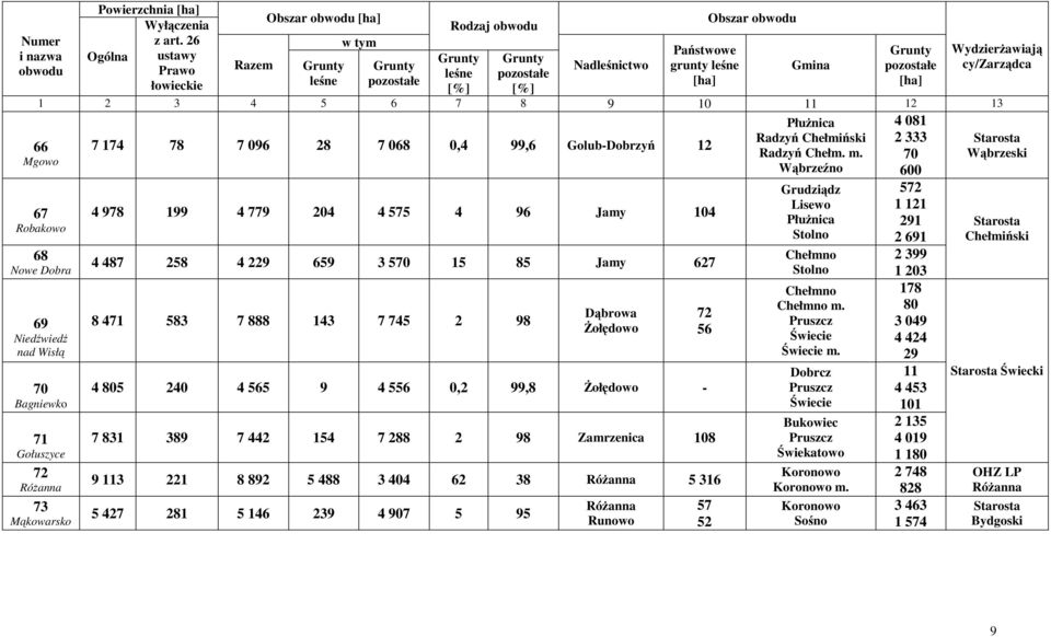 Jamy 627 8 471 583 7 888 143 7 745 2 98 Dąbrowa Żołędowo 4 805 240 4 565 9 4 556 0,2 99,8 Żołędowo - 7 831 389 7 442 154 7 288 2 98 Zamrzenica 108 9 113 221 8 892 5 488 3 404 62 38 Różanna 5 316 5