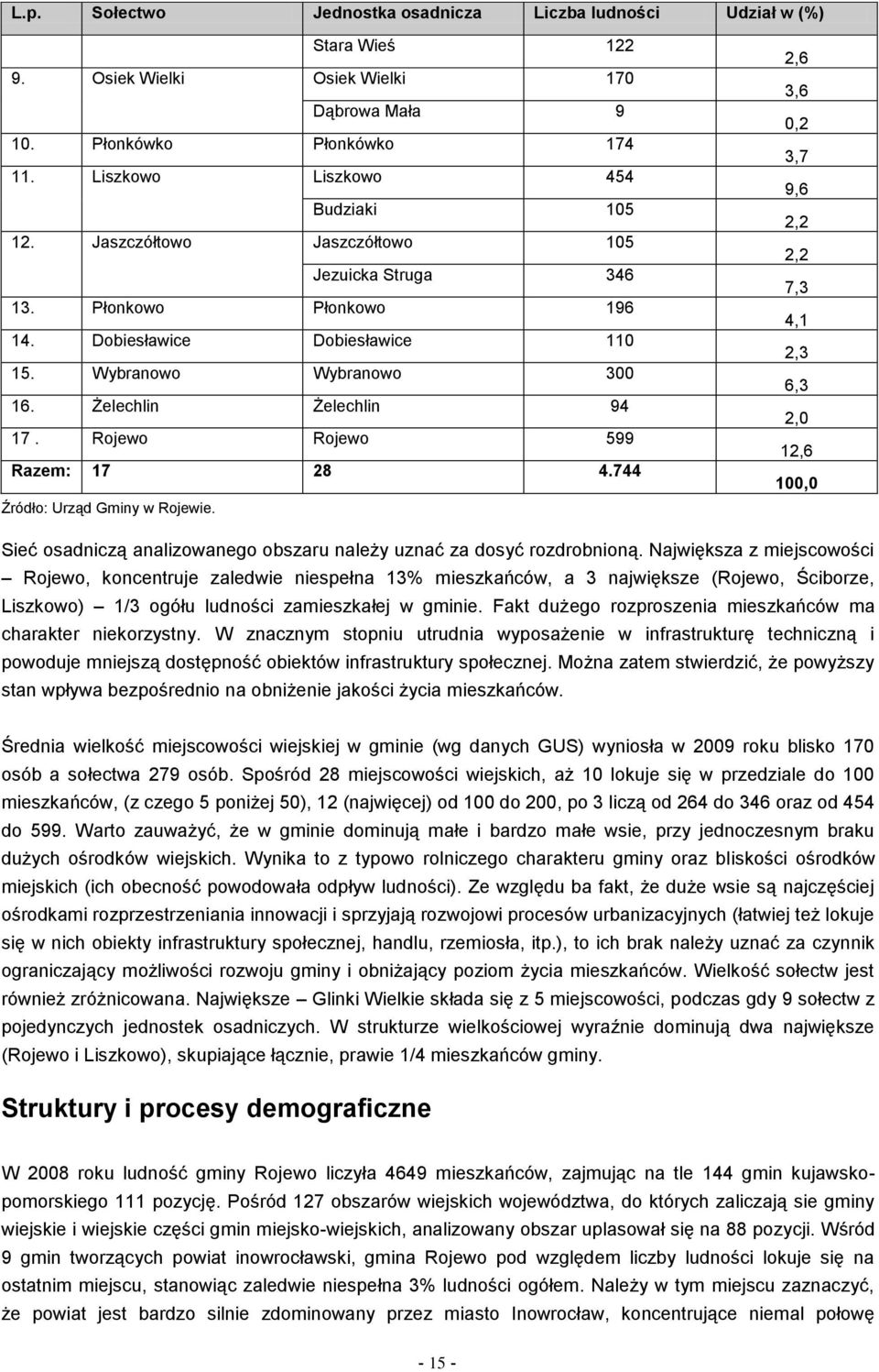 Rojewo Rojewo 599 Razem: 17 28 4.744 Źródło: Urząd Gminy w Rojewie. 2,6 3,6 0,2 3,7 9,6 2,2 2,2 7,3 4,1 2,3 6,3 2,0 12,6 100,0 Sieć osadniczą analizowanego obszaru należy uznać za dosyć rozdrobnioną.