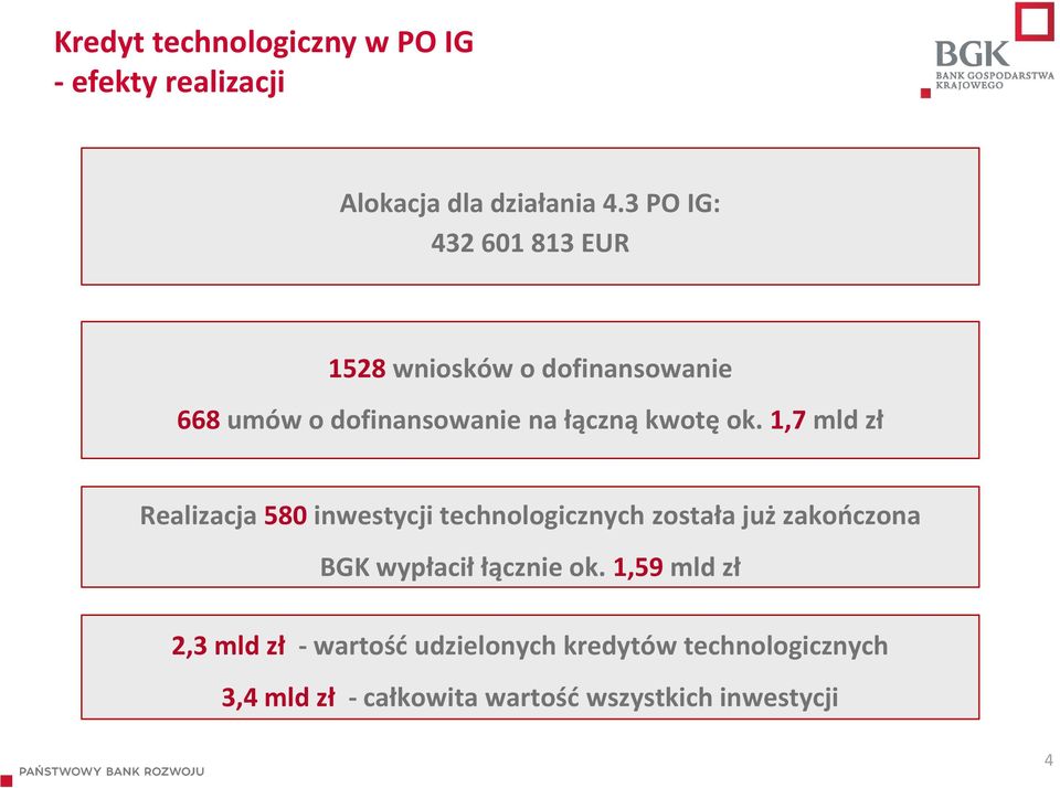 1,7 mld zł Realizacja 580 inwestycji technologicznych została już zakończona BGK wypłacił łącznie ok.