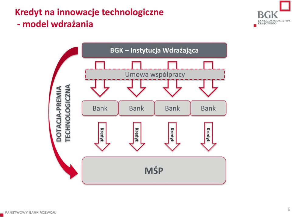 BGK Instytucja Wdrażająca Umowa współpracy