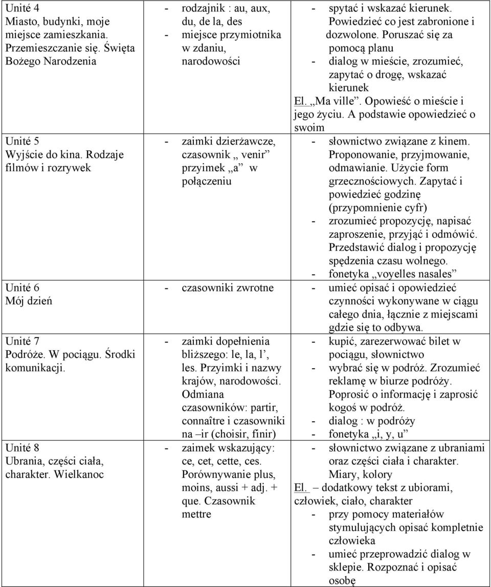 Wielkanoc - rodzajnik : au, aux, du, de la, des - miejsce przymiotnika w zdaniu, narodowości - zaimki dzierżawcze, czasownik venir przyimek a w połączeniu - spytać i wskazać kierunek.