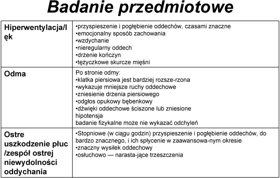 mniejsze ruchy oddechowe zniesienie drŝenia piersiowego odgłos opukowy bębenkowy dźwięki oddechowe ściszone lub zniesione hipotensja badanie fizykalne moŝe nie wykazać